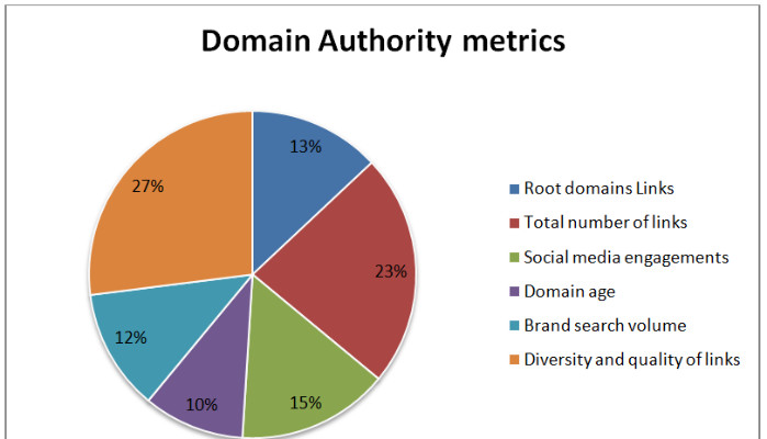 Using a Domain Authority Checker