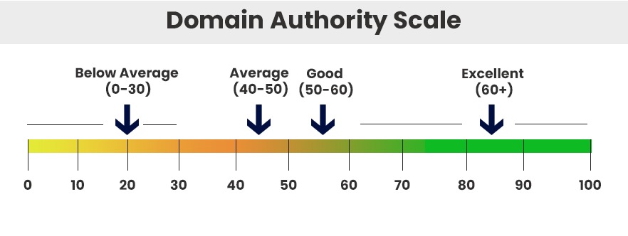 Analyzing Domain Ranking Progress