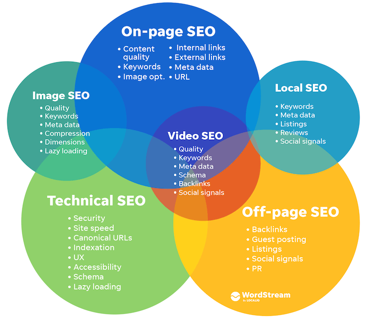 Strategies for Creation and Acquisition in SEO