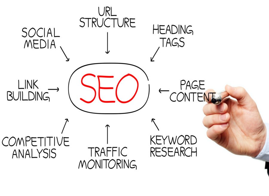 Targeting Relevant Keywords for SEO